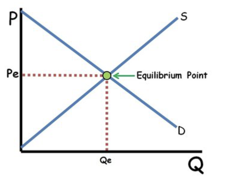 Supply and Demand Graph
